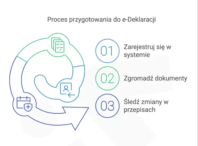 Proces przygotowania do e-Deklaracji