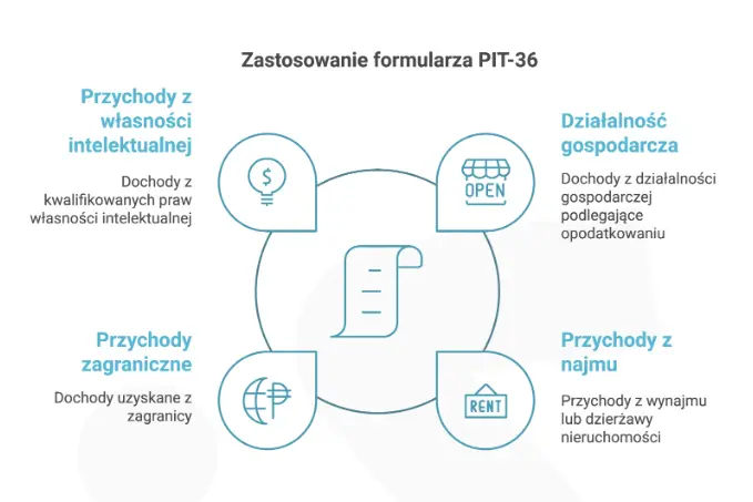 Zastosowanie formularza PIT-36