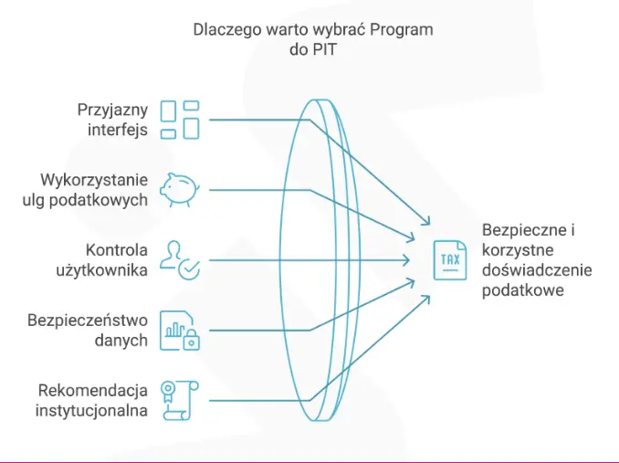 Dlaczego warto wybrać Program do PIT