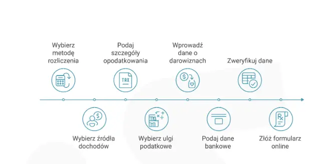 Proces składania formularza PIT-36 online